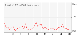 Le graphique de popularité de I Kall K112