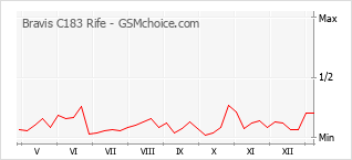 Diagramm der Poplularitätveränderungen von Bravis C183 Rife