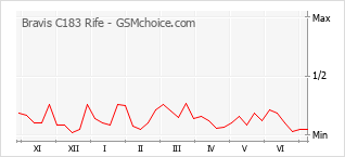 Gráfico de los cambios de popularidad Bravis C183 Rife