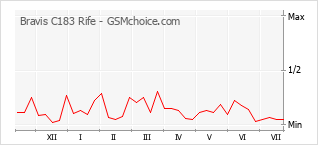 Le graphique de popularité de Bravis C183 Rife