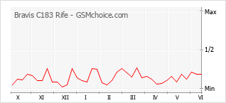 Grafico di modifiche della popolarità del telefono cellulare Bravis C183 Rife