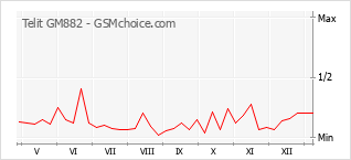 Gráfico de los cambios de popularidad Telit GM882