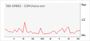 Grafico di modifiche della popolarità del telefono cellulare Telit GM882
