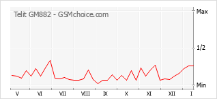 Traçar mudanças de populariedade do telemóvel Telit GM882