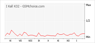 Diagramm der Poplularitätveränderungen von I Kall K32