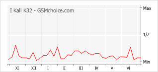 Gráfico de los cambios de popularidad I Kall K32