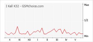 Le graphique de popularité de I Kall K32