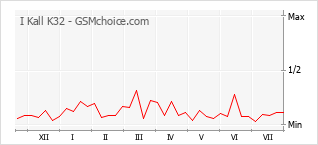Grafico di modifiche della popolarità del telefono cellulare I Kall K32