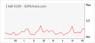 Le graphique de popularité de I Kall K100