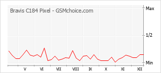 Diagramm der Poplularitätveränderungen von Bravis C184 Pixel