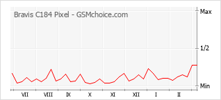 手機聲望改變圖表 Bravis C184 Pixel