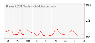 Popularity chart of Bravis C281 Wide