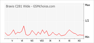 Gráfico de los cambios de popularidad Bravis C281 Wide