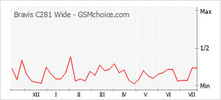 Le graphique de popularité de Bravis C281 Wide