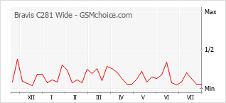 Grafico di modifiche della popolarità del telefono cellulare Bravis C281 Wide