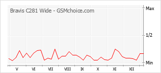 手機聲望改變圖表 Bravis C281 Wide
