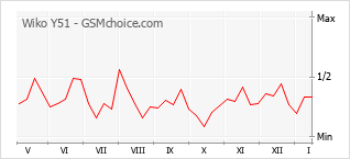 Diagramm der Poplularitätveränderungen von Wiko Y51