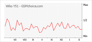 Grafico di modifiche della popolarità del telefono cellulare Wiko Y51
