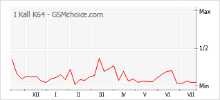 Popularity chart of I Kall K64