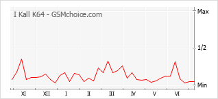 Gráfico de los cambios de popularidad I Kall K64