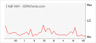 Le graphique de popularité de I Kall K64