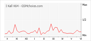 Grafico di modifiche della popolarità del telefono cellulare I Kall K64