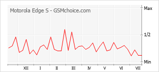 Popularity chart of Motorola Edge S