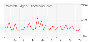 Gráfico de los cambios de popularidad Motorola Edge S