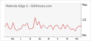 Le graphique de popularité de Motorola Edge S