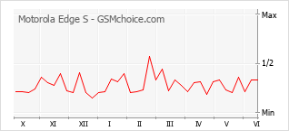 Grafico di modifiche della popolarità del telefono cellulare Motorola Edge S