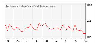 Populariteit van de telefoon: diagram Motorola Edge S