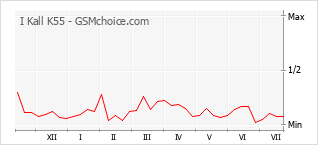 Popularity chart of I Kall K55