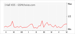 Gráfico de los cambios de popularidad I Kall K55