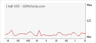 Grafico di modifiche della popolarità del telefono cellulare I Kall K55