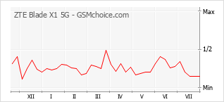 Popularity chart of ZTE Blade X1 5G