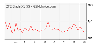 Le graphique de popularité de ZTE Blade X1 5G