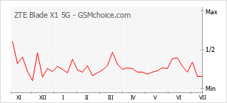 Populariteit van de telefoon: diagram ZTE Blade X1 5G