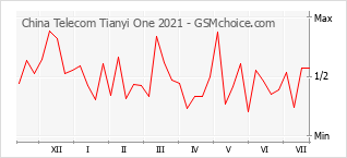 Diagramm der Poplularitätveränderungen von China Telecom Tianyi One 2021