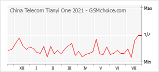 Popularity chart of China Telecom Tianyi One 2021