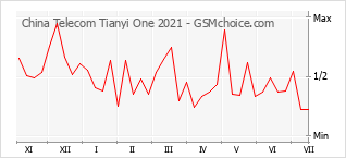 Gráfico de los cambios de popularidad China Telecom Tianyi One 2021
