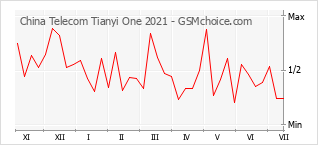 Le graphique de popularité de China Telecom Tianyi One 2021