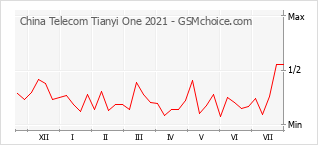 手机声望改变图表 China Telecom Tianyi One 2021