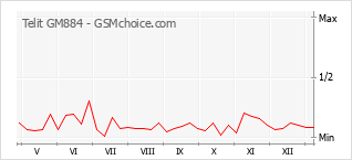 Diagramm der Poplularitätveränderungen von Telit GM884
