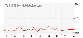 Popularity chart of Telit GM884