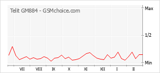 Le graphique de popularité de Telit GM884