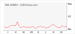 Grafico di modifiche della popolarità del telefono cellulare Telit GM884
