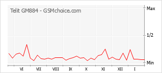 Traçar mudanças de populariedade do telemóvel Telit GM884