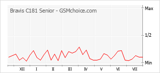 Popularity chart of Bravis C181 Senior