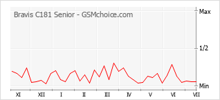 Gráfico de los cambios de popularidad Bravis C181 Senior