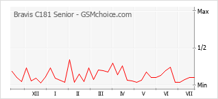 Le graphique de popularité de Bravis C181 Senior